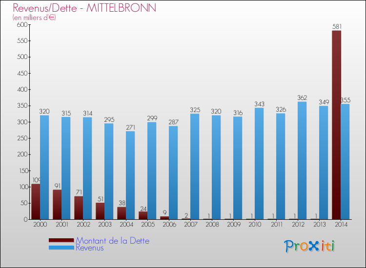 Evolution comparée de la dette et des revenus pour la commune de MITTELBRONN de 2000 à 2014 Comparaison de la dette et des revenus pour MITTELBRONN de 2000 à 2014