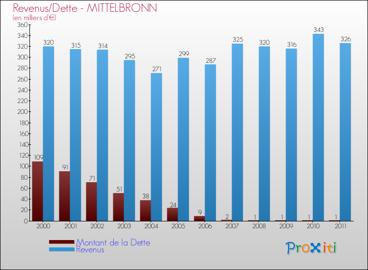 Evolution comparée de la dette et des revenus pour la commune de MITTELBRONN de 2000 à 2011 Comparaison de la dette et des revenus pour MITTELBRONN de 2000 à 2011