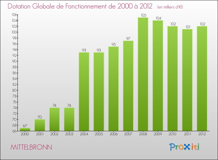 Evolution du montant de la Dotation Globale de Fonctionnement pour la commune de MITTELBRONN de 2000 à 2012 Evolution du montant de la Dotation Globale de Fonctionnement pour MITTELBRONN de 2000 à 2012