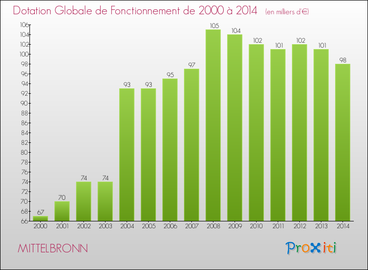 Evolution du montant de la Dotation Globale de Fonctionnement pour la commune de MITTELBRONN de 2000 à 2014 Evolution du montant de la Dotation Globale de Fonctionnement pour MITTELBRONN de 2000 à 2014