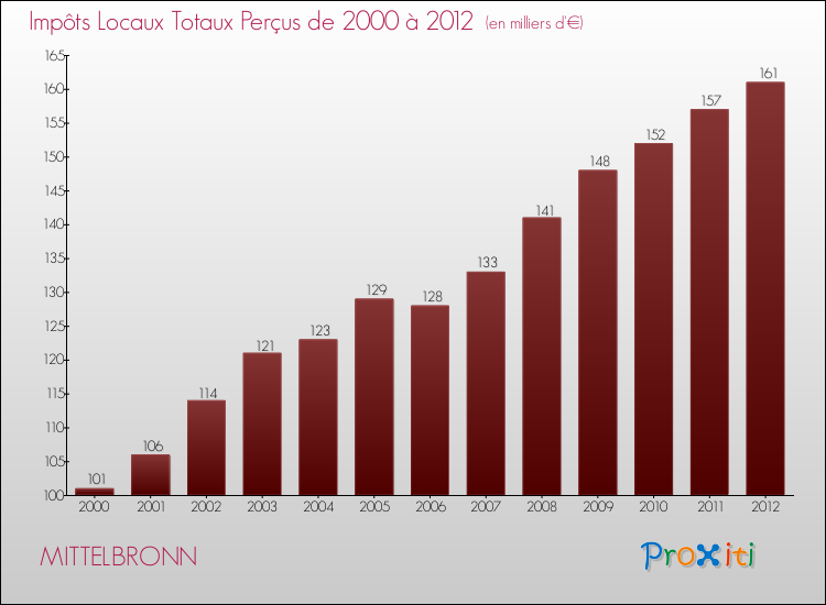Evolution des Impôts Locaux pour la commune de MITTELBRONN de 2000 à 2012 Evolution des Impôts Locaux pour MITTELBRONN de 2000 à 2012