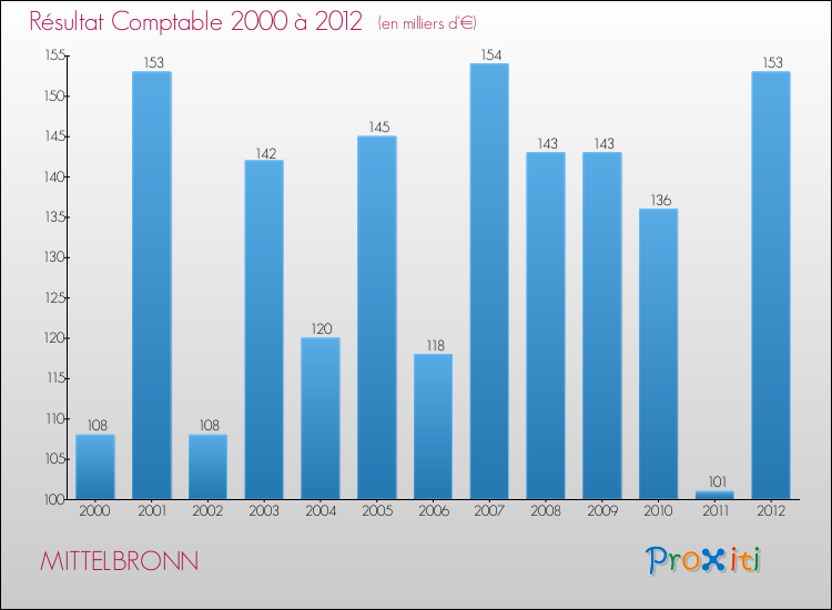 Evolution du résultat comptable pour la commune de MITTELBRONN de 2000 à 2012 Evolution du résultat comptable pour MITTELBRONN de 2000 à 2012