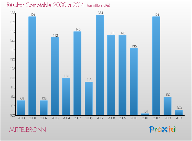 Evolution du résultat comptable pour la commune de MITTELBRONN de 2000 à 2014 Evolution du résultat comptable pour MITTELBRONN de 2000 à 2014