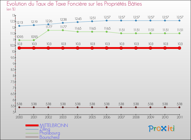 Evolution du taux de la taxe foncière sur le bati pour MITTELBRONN et les communes proches Comparaison des taux de taxe foncière sur le bati pour MITTELBRONN et les communes voisines