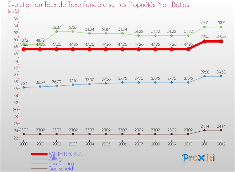 Evolution du taux de la taxe foncière sur les immeubles et terrains non batis pour MITTELBRONN et les communes proches de 2000 à 2012 Comparaison des taux de la taxe foncière sur les immeubles et terrains non batis pour MITTELBRONN et les communes voisines de 2000 à 2012