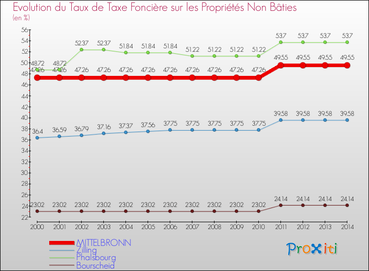 Evolution du taux de la taxe foncière sur les immeubles et terrains non batis pour MITTELBRONN et les communes proches de 2000 à 2014 Comparaison des taux de la taxe foncière sur les immeubles et terrains non batis pour MITTELBRONN et les communes voisines de 2000 à 2014