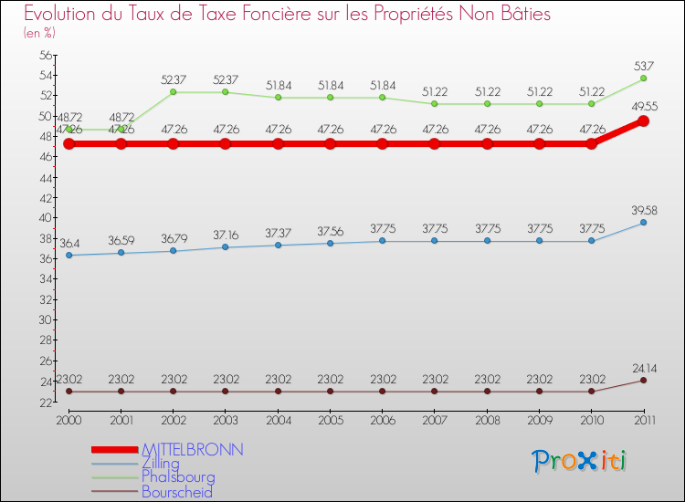 Evolution du taux de la taxe foncière sur les immeubles et terrains non batis pour MITTELBRONN et les communes proches Comparaison des taux de la taxe foncière sur les immeubles et terrains non batis pour MITTELBRONN et les communes voisines