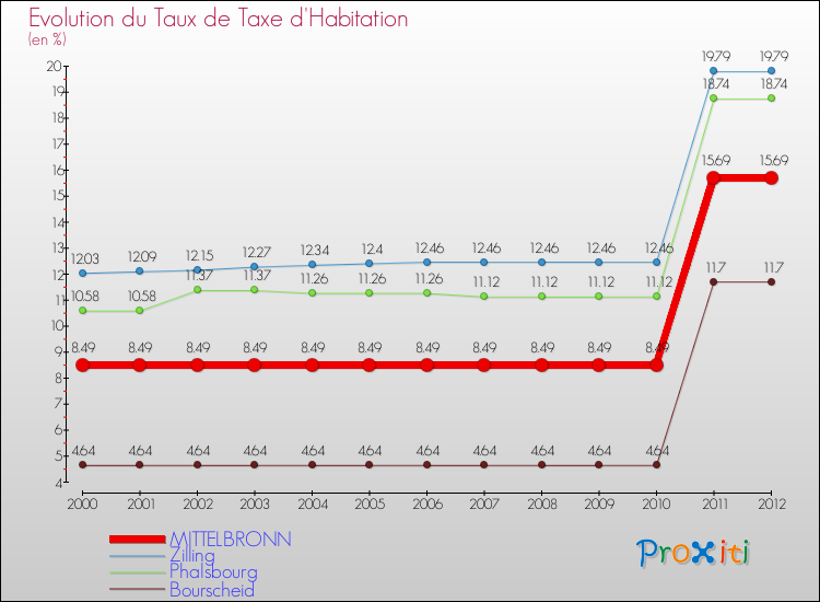 Evolution du taux de la taxe d'habitation pour MITTELBRONN et les communes proches Comparaison des taux de la taxe d'habitation pour MITTELBRONN et les communes voisines