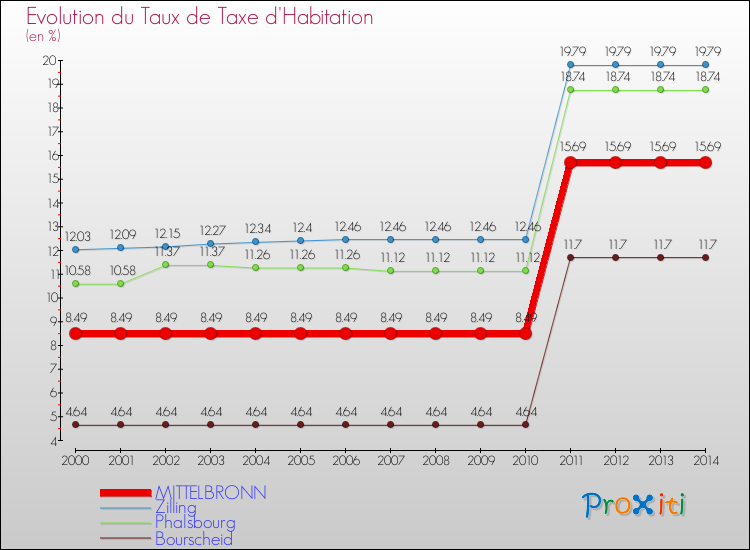 Evolution du taux de la taxe d'habitation pour MITTELBRONN et les communes proches de 2000 à 2014 Comparaison des taux de la taxe d'habitation pour MITTELBRONN et les communes voisines de 2000 à 2014