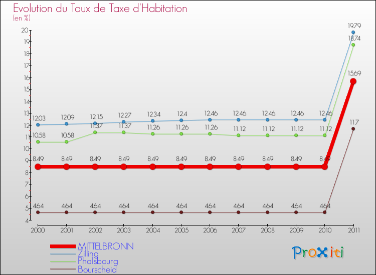 Evolution du taux de la taxe d'habitation pour MITTELBRONN et les communes proches Comparaison des taux de la taxe d'habitation pour MITTELBRONN et les communes voisines