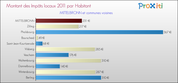 Montant des impôts locaux par Habitant pour MITTELBRONN et les communes proches Comparaison des impôts locaux par habitant pour MITTELBRONN et les communes voisines