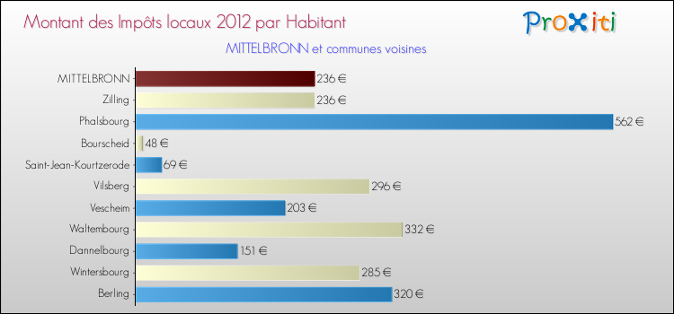 Montant des impôts locaux par Habitant pour MITTELBRONN et les communes proches Comparaison des impôts locaux par habitant pour MITTELBRONN et les communes voisines