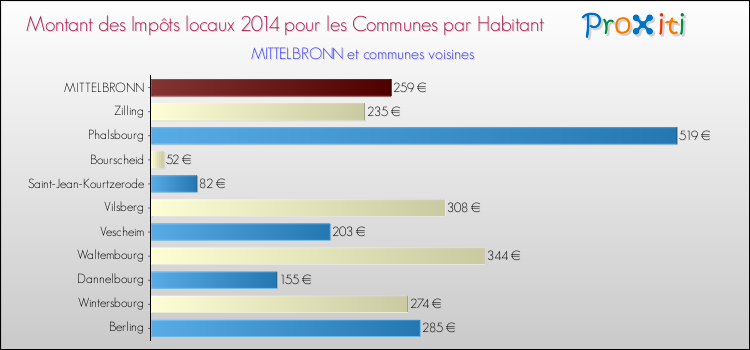 Montant des impôts locaux par Habitant pour MITTELBRONN et les communes proches en 2014 Comparaison des impôts locaux par habitant pour MITTELBRONN et les communes voisines en 2014