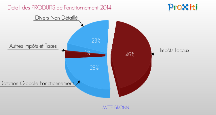 Décomposition du Budget de Fonctionnement 2014 de la commune de MITTELBRONN Budget de Fonctionnement 2014 pour la commune de MITTELBRONN