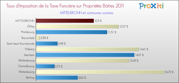 Taux d'imposition de la taxe foncière sur le bati 2011 pour MITTELBRONN et les communes proches Comparaison des taux d'imposition de la taxe foncière sur le bati 2011 pour MITTELBRONN et les communes voisines