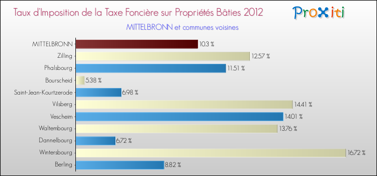 Taux d'imposition de la taxe foncière sur le bati 2012 pour MITTELBRONN et les communes proches Comparaison des taux d'imposition de la taxe foncière sur le bati 2012 pour MITTELBRONN et les communes voisines