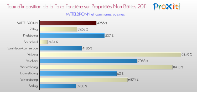 Taux d'imposition de la taxe foncière sur les immeubles et terrains non batis 2011 pour MITTELBRONN et les communes proches Comparaison des taux d'imposition de la taxe foncière sur les immeubles et terrains non batis 2011 pour MITTELBRONN et les communes voisines
