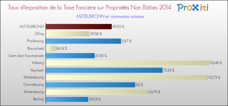 Taux d'imposition de la taxe foncière sur les immeubles et terrains non batis 2014 pour MITTELBRONN et les communes proches Comparaison des taux d'imposition de la taxe foncière sur les immeubles et terrains non batis 2014 pour MITTELBRONN et les communes voisines