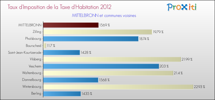 Taux d'imposition de la taxe d'habitation 2012 pour MITTELBRONN et les communes proches Comparaison des taux d'imposition de la taxe d'habitation 2012 pour MITTELBRONN et les communes voisines