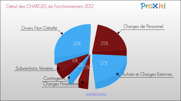 Décomposition des Charges de Fonctionnement 2012 de la commune de MITTERSHEIM Charges de Fonctionnement 2012 pour la commune de MITTERSHEIM