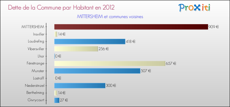 Dette par habitant de la commune en 2012 pour MITTERSHEIM et les communes proches Comparaison de la dette par habitant de la commune en 2012 pour MITTERSHEIM et les communes voisines