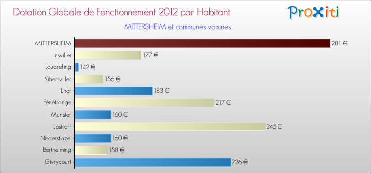 Montant des dotations globales de fonctionnement DGF par Habitant pour MITTERSHEIM et les communes proches Comparaison des des dotations globales de fonctionnement DGF par habitant pour MITTERSHEIM et les communes voisines