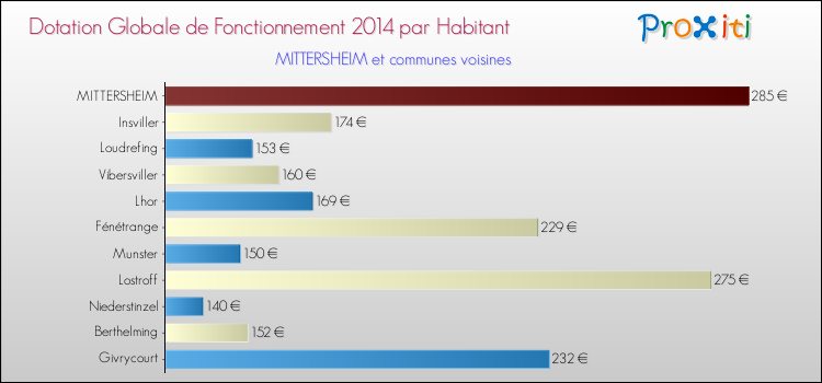 Montant des dotations globales de fonctionnement DGF par Habitant pour MITTERSHEIM et les communes proches en 2014. Comparaison des des dotations globales de fonctionnement DGF par habitant pour MITTERSHEIM et les communes voisines en 2014.