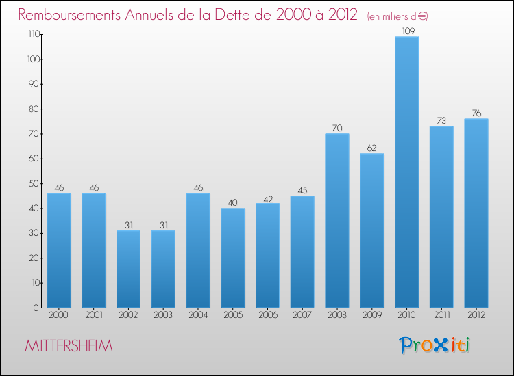 Evolution de l'annuité de la dette pour la commune de MITTERSHEIM de 2000 à 2012 Annuités de la dette pour MITTERSHEIM de 2000 à 2012