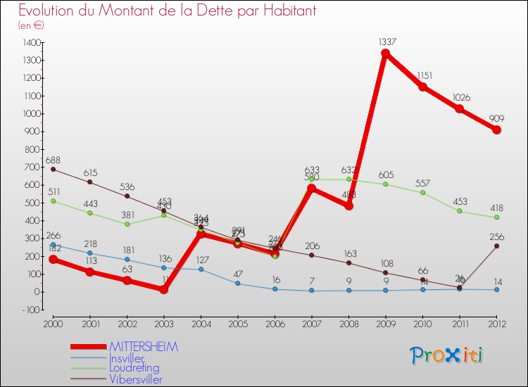 Evolution de la dette par habitant pour la commune de MITTERSHEIM et les communes proches de 2000 à 2012 Comparaison de la dette par habitant pour MITTERSHEIM et les communes voisines de 2000 à 2012