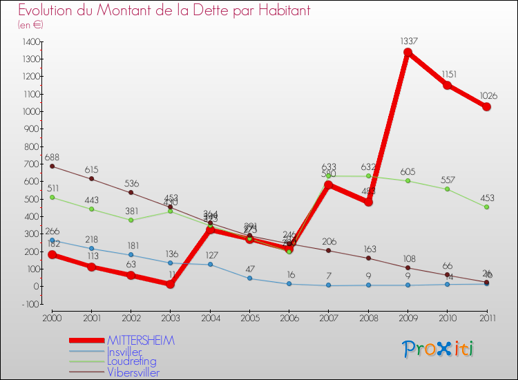 Evolution de la dette par habitant pour la commune de MITTERSHEIM et les communes proches Comparaison de la dette par habitant pour MITTERSHEIM et les communes voisines