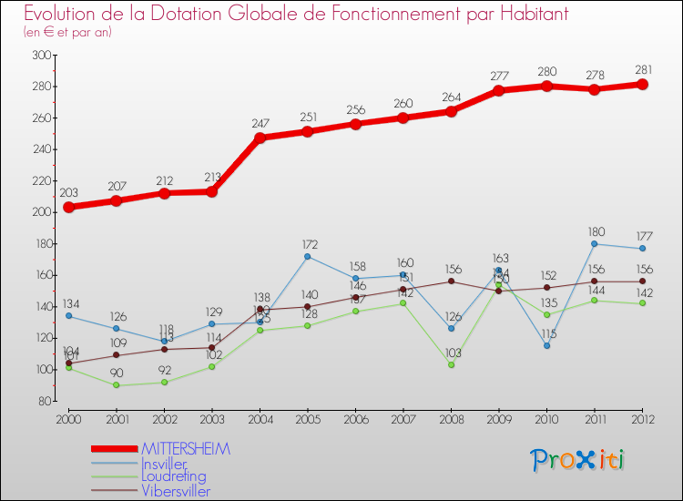 Evolution et montant de la dotation globale de fonctionnement par Habitant pour MITTERSHEIM et les communes proches Comparaison des dotations globales de fonctionnement par habitant pour MITTERSHEIM et les communes voisines
