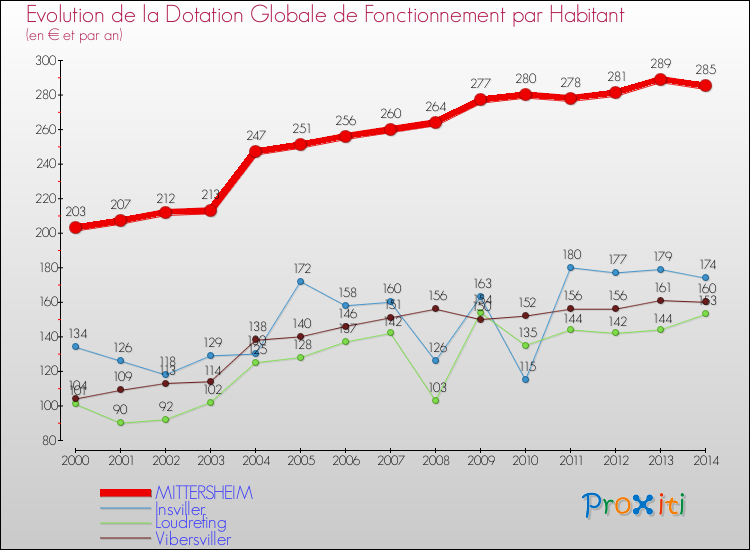 Evolution et montant de la dotation globale de fonctionnement par Habitant pour MITTERSHEIM et les communes proches de 2000 à 2014. Comparaison des dotations globales de fonctionnement par habitant pour MITTERSHEIM et les communes voisines de 2000 à 2014.