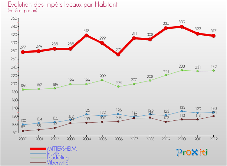Evolution et montant des impôts locaux par Habitant pour MITTERSHEIM et les communes proches Comparaison des impôts locaux par habitant pour MITTERSHEIM et les communes voisines