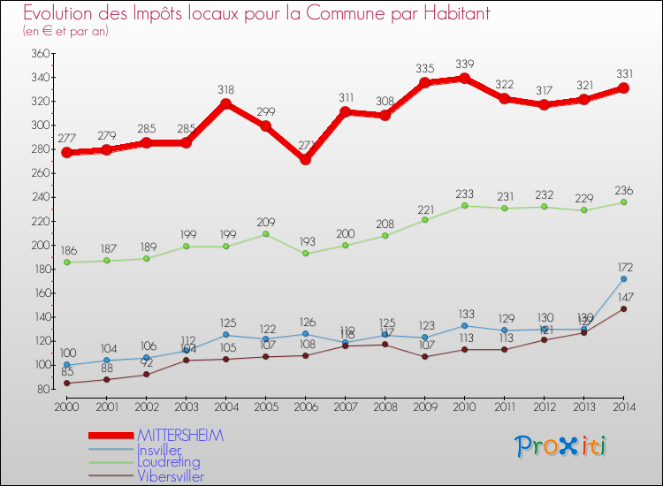 Evolution et montant des impôts locaux par Habitant pour MITTERSHEIM et les communes proches de 2000 à 2014 Comparaison des impôts locaux par habitant pour MITTERSHEIM et les communes voisines de 2000 à 2014