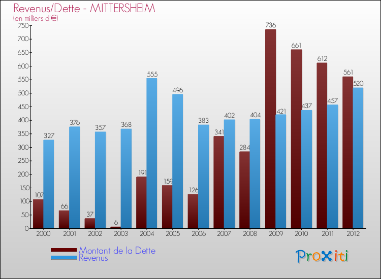 Evolution comparée de la dette et des revenus pour la commune de MITTERSHEIM de 2000 à 2012 Comparaison de la dette et des revenus pour MITTERSHEIM de 2000 à 2012