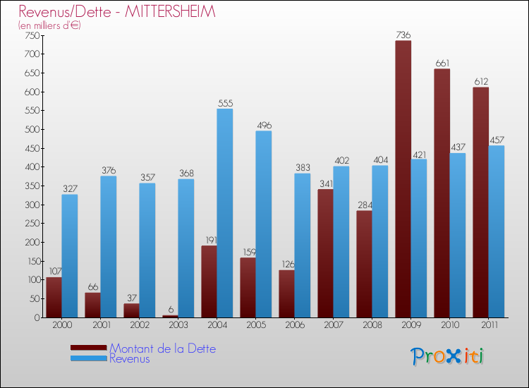 Evolution comparée de la dette et des revenus pour la commune de MITTERSHEIM de 2000 à 2011 Comparaison de la dette et des revenus pour MITTERSHEIM de 2000 à 2011
