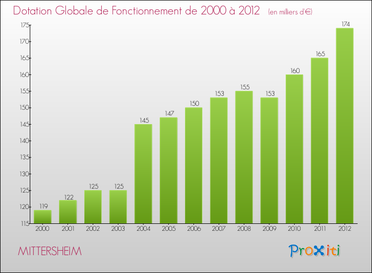 Evolution du montant de la Dotation Globale de Fonctionnement pour la commune de MITTERSHEIM de 2000 à 2012 Evolution du montant de la Dotation Globale de Fonctionnement pour MITTERSHEIM de 2000 à 2012