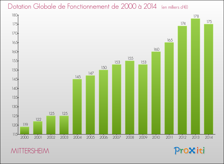 Evolution du montant de la Dotation Globale de Fonctionnement pour la commune de MITTERSHEIM de 2000 à 2014 Evolution du montant de la Dotation Globale de Fonctionnement pour MITTERSHEIM de 2000 à 2014