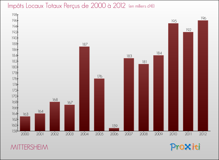 Evolution des Impôts Locaux pour la commune de MITTERSHEIM de 2000 à 2012 Evolution des Impôts Locaux pour MITTERSHEIM de 2000 à 2012