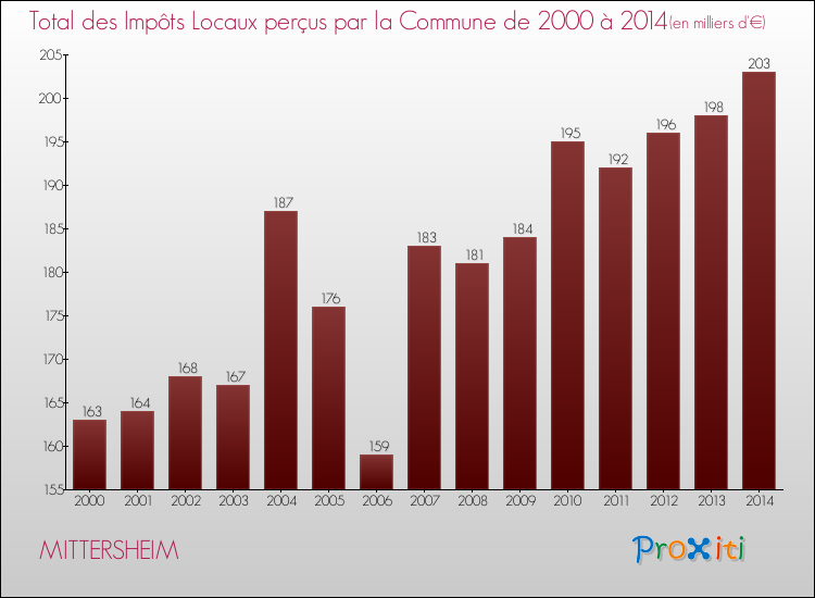 Evolution des Impôts Locaux pour la commune de MITTERSHEIM de 2000 à 2014 Evolution des Impôts Locaux pour MITTERSHEIM de 2000 à 2014