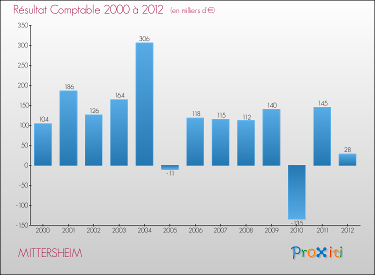 Evolution du résultat comptable pour la commune de MITTERSHEIM de 2000 à 2012 Evolution du résultat comptable pour MITTERSHEIM de 2000 à 2012