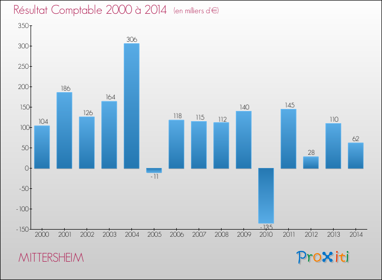 Evolution du résultat comptable pour la commune de MITTERSHEIM de 2000 à 2014 Evolution du résultat comptable pour MITTERSHEIM de 2000 à 2014