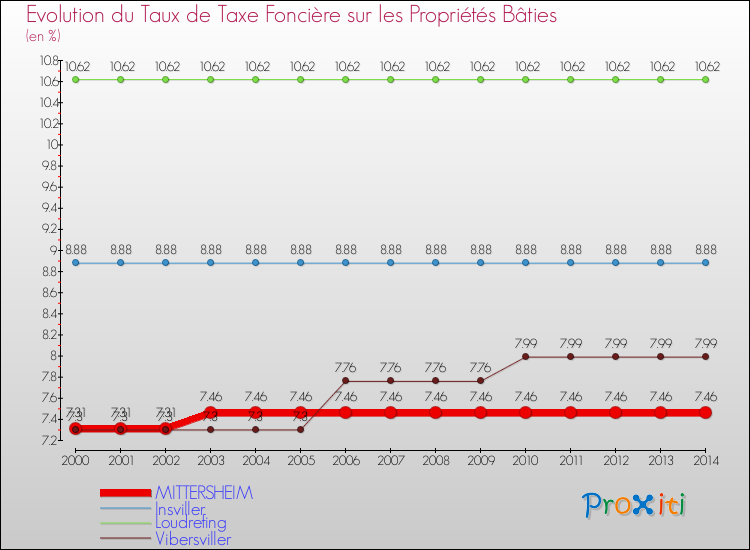 Evolution du taux de la taxe foncière sur le bati pour MITTERSHEIM et les communes proches de 2000 à 2014 Comparaison des taux de taxe foncière sur le bati pour MITTERSHEIM et les communes voisines de 2000 à 2014