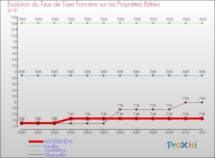 Evolution du taux de la taxe foncière sur le bati pour MITTERSHEIM et les communes proches Comparaison des taux de taxe foncière sur le bati pour MITTERSHEIM et les communes voisines