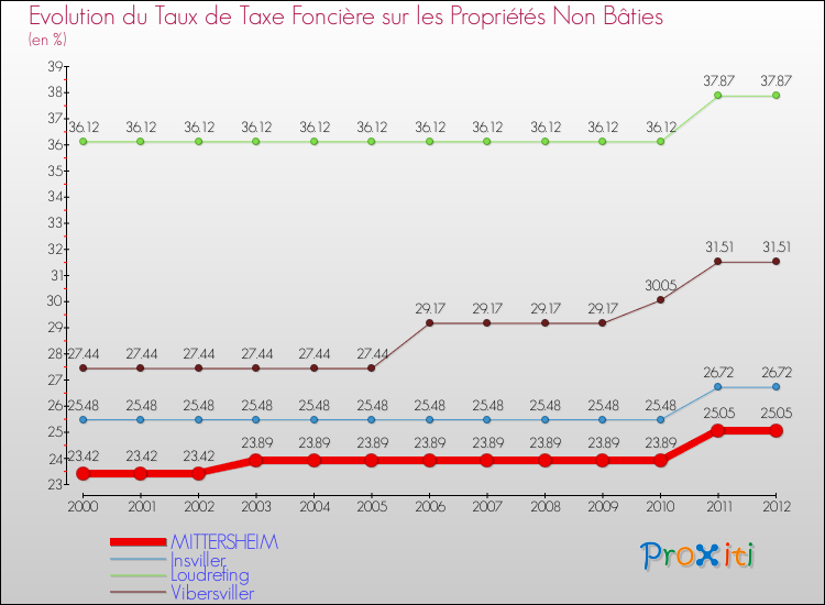 Evolution du taux de la taxe foncière sur les immeubles et terrains non batis pour MITTERSHEIM et les communes proches de 2000 à 2012 Comparaison des taux de la taxe foncière sur les immeubles et terrains non batis pour MITTERSHEIM et les communes voisines de 2000 à 2012
