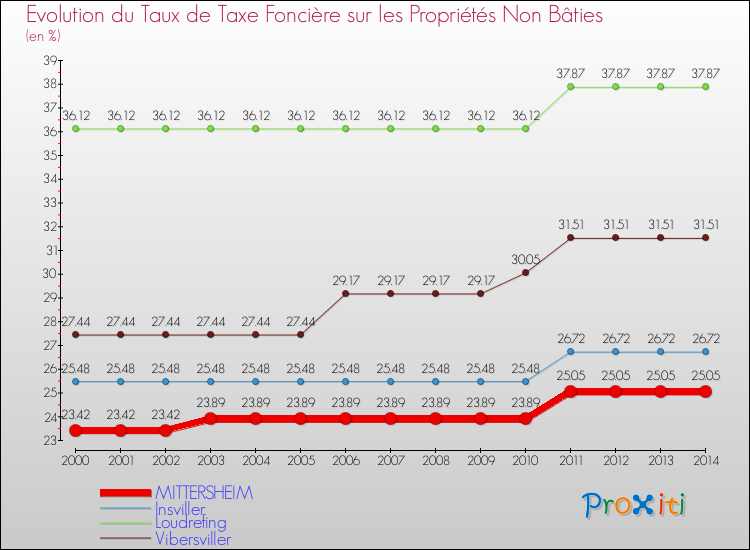 Evolution du taux de la taxe foncière sur les immeubles et terrains non batis pour MITTERSHEIM et les communes proches de 2000 à 2014 Comparaison des taux de la taxe foncière sur les immeubles et terrains non batis pour MITTERSHEIM et les communes voisines de 2000 à 2014