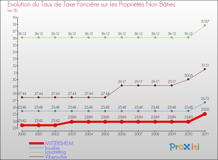 Evolution du taux de la taxe foncière sur les immeubles et terrains non batis pour MITTERSHEIM et les communes proches Comparaison des taux de la taxe foncière sur les immeubles et terrains non batis pour MITTERSHEIM et les communes voisines