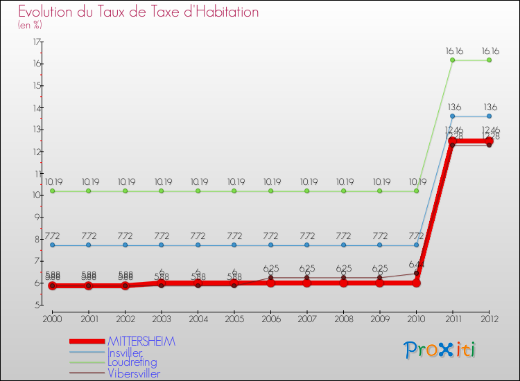 Evolution du taux de la taxe d'habitation pour MITTERSHEIM et les communes proches Comparaison des taux de la taxe d'habitation pour MITTERSHEIM et les communes voisines