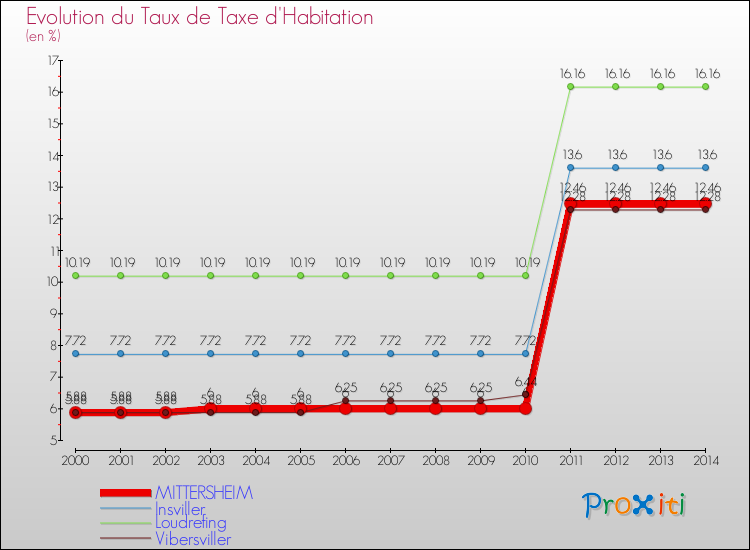 Evolution du taux de la taxe d'habitation pour MITTERSHEIM et les communes proches de 2000 à 2014 Comparaison des taux de la taxe d'habitation pour MITTERSHEIM et les communes voisines de 2000 à 2014