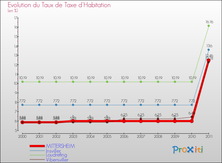 Evolution du taux de la taxe d'habitation pour MITTERSHEIM et les communes proches Comparaison des taux de la taxe d'habitation pour MITTERSHEIM et les communes voisines